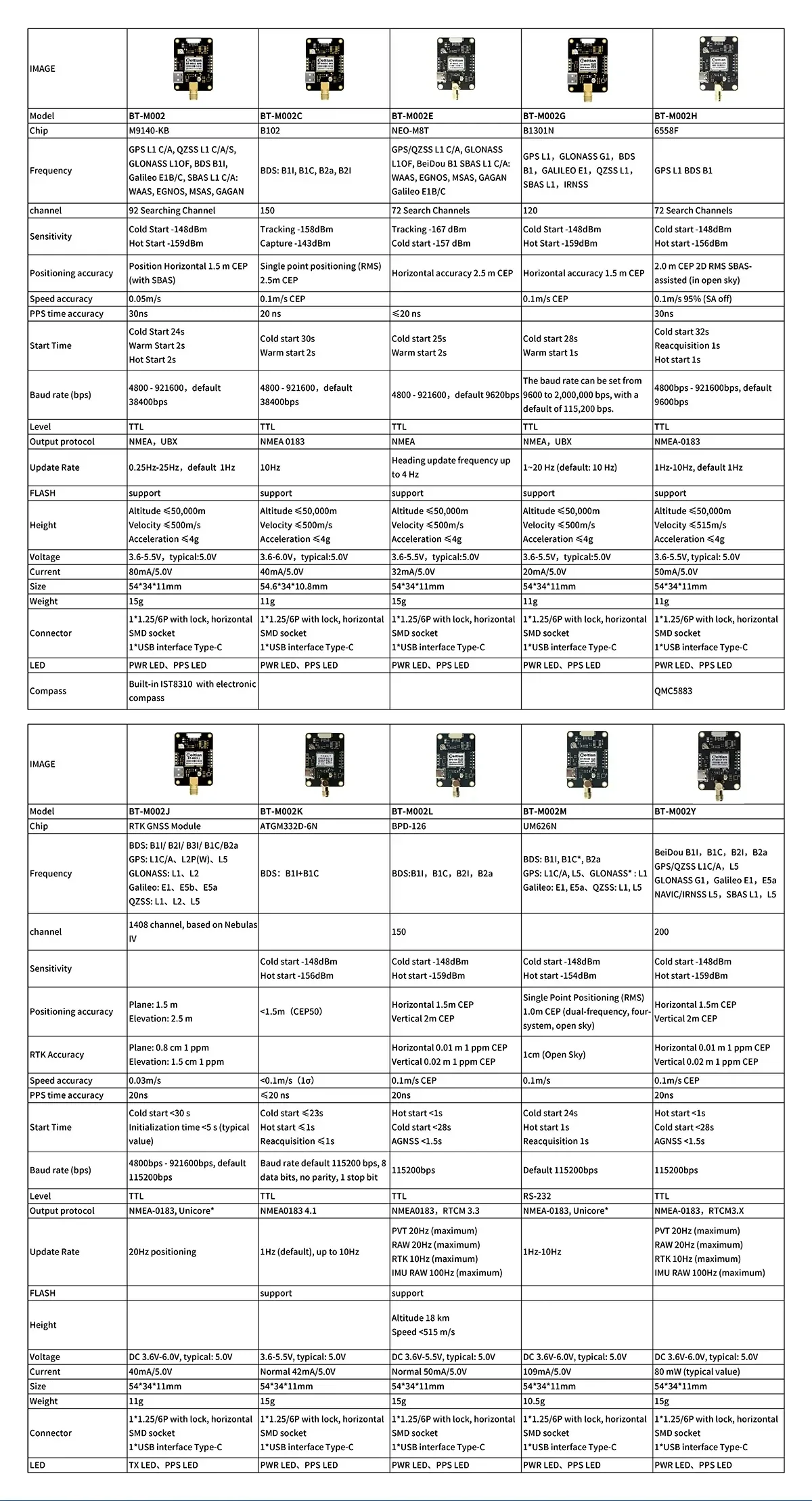 BT-M002 series GNSS module comparison chart with variants and key specifications table