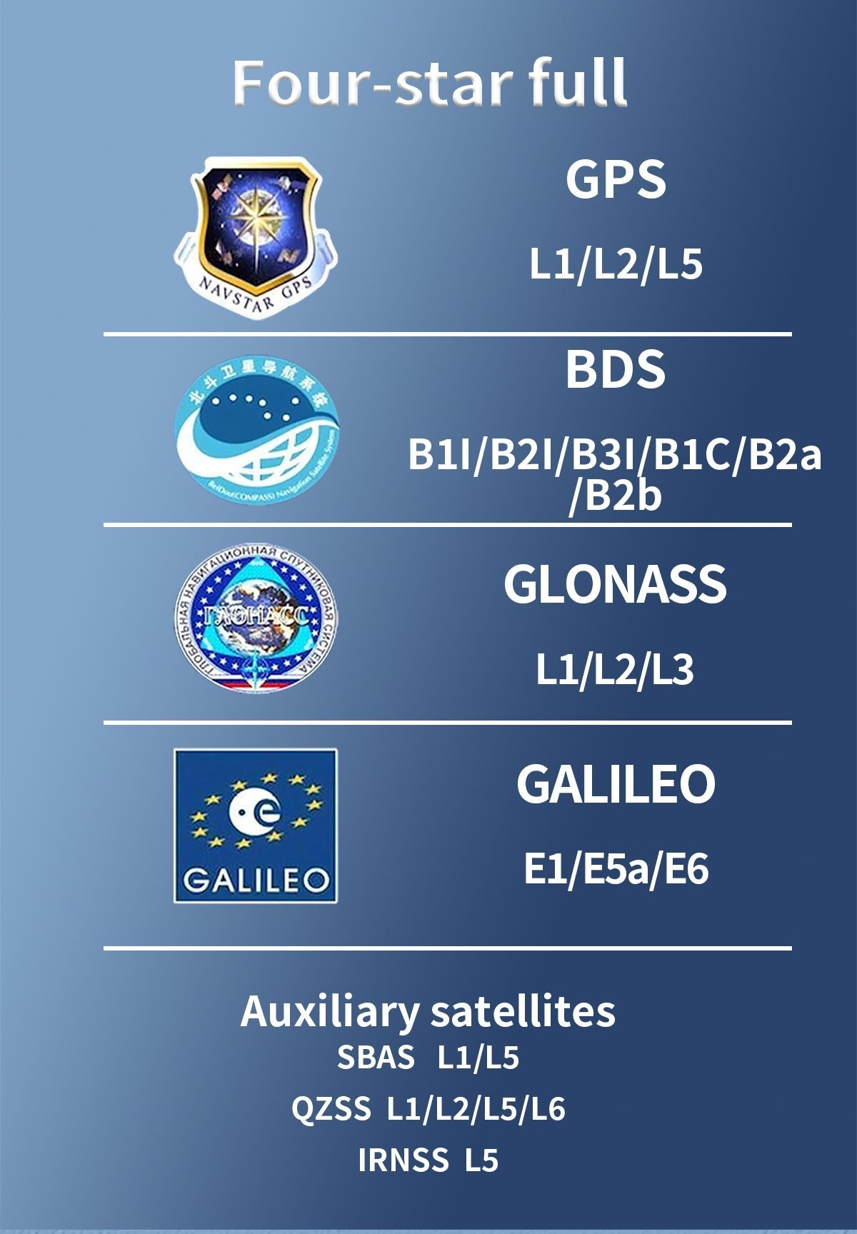 Multi-constellation compatibility graphic listing GPS, BDS, GLONASS, Galileo plus SBAS, QZSS and IRNSS bands