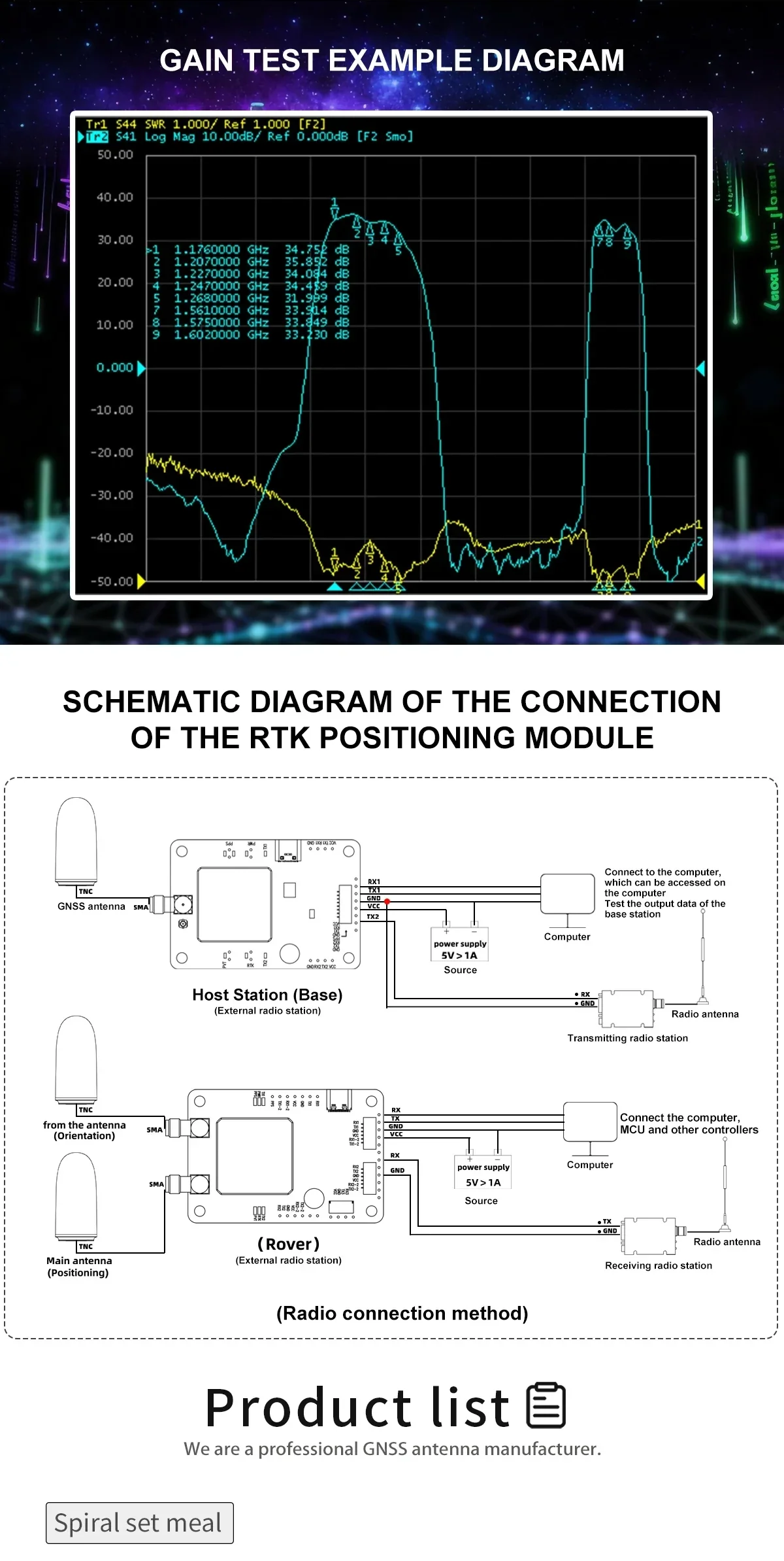 Gain test plot and RTK module connection schematic illustrating antenna integration in base/rover setup