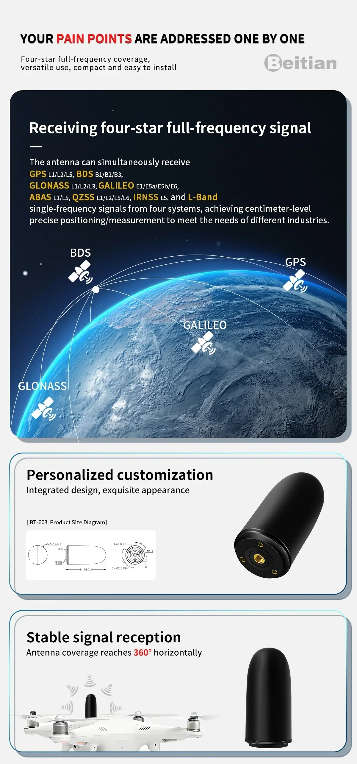 Multi-constellation GNSS coverage infographic for four-system full-band reception and 360° coverage