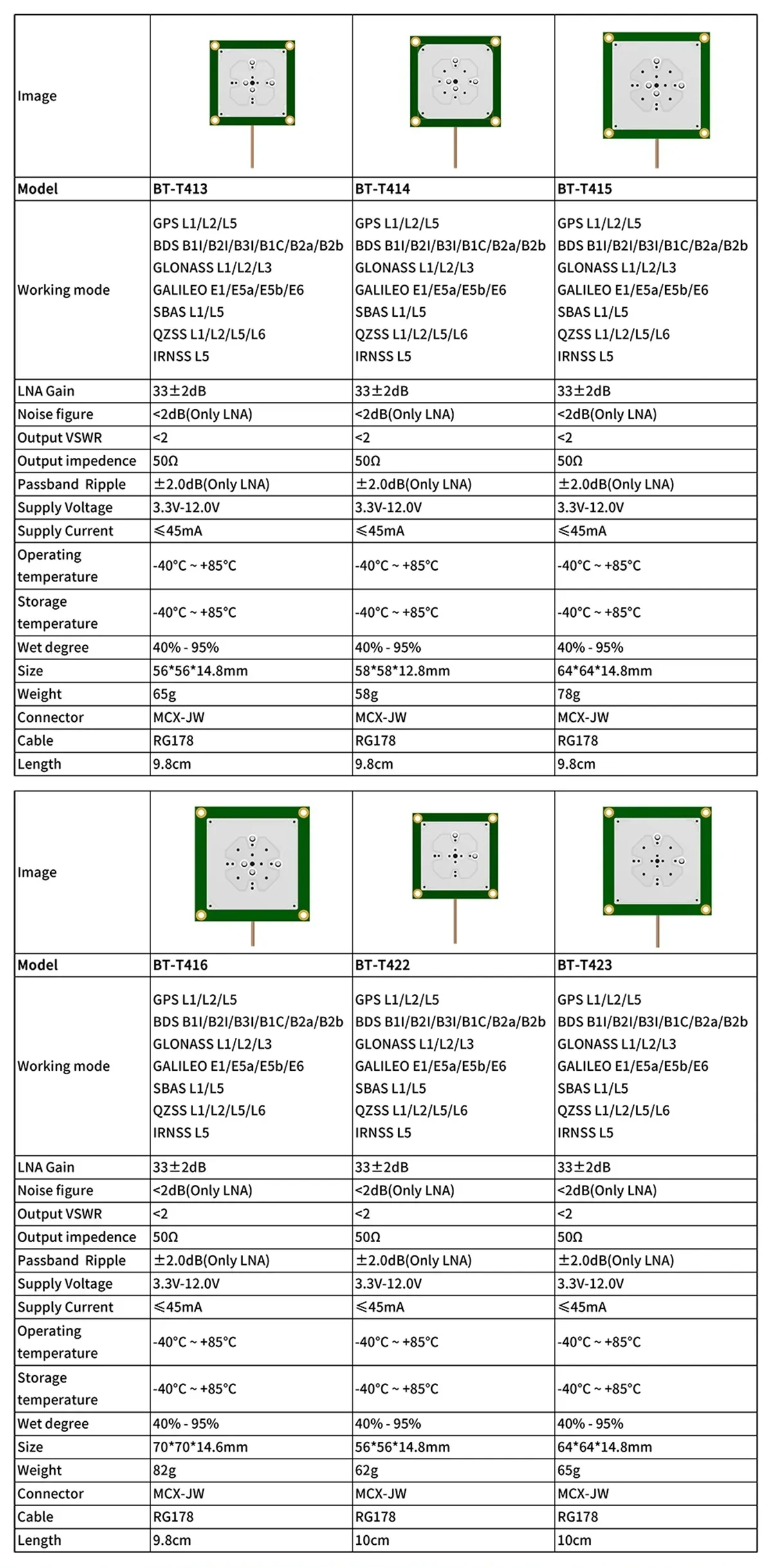 BT-T413/BT-T414/BT-T415/BT-T416/BT-T422/BT-T423 GNSS antenna model comparison table with connector and cable length