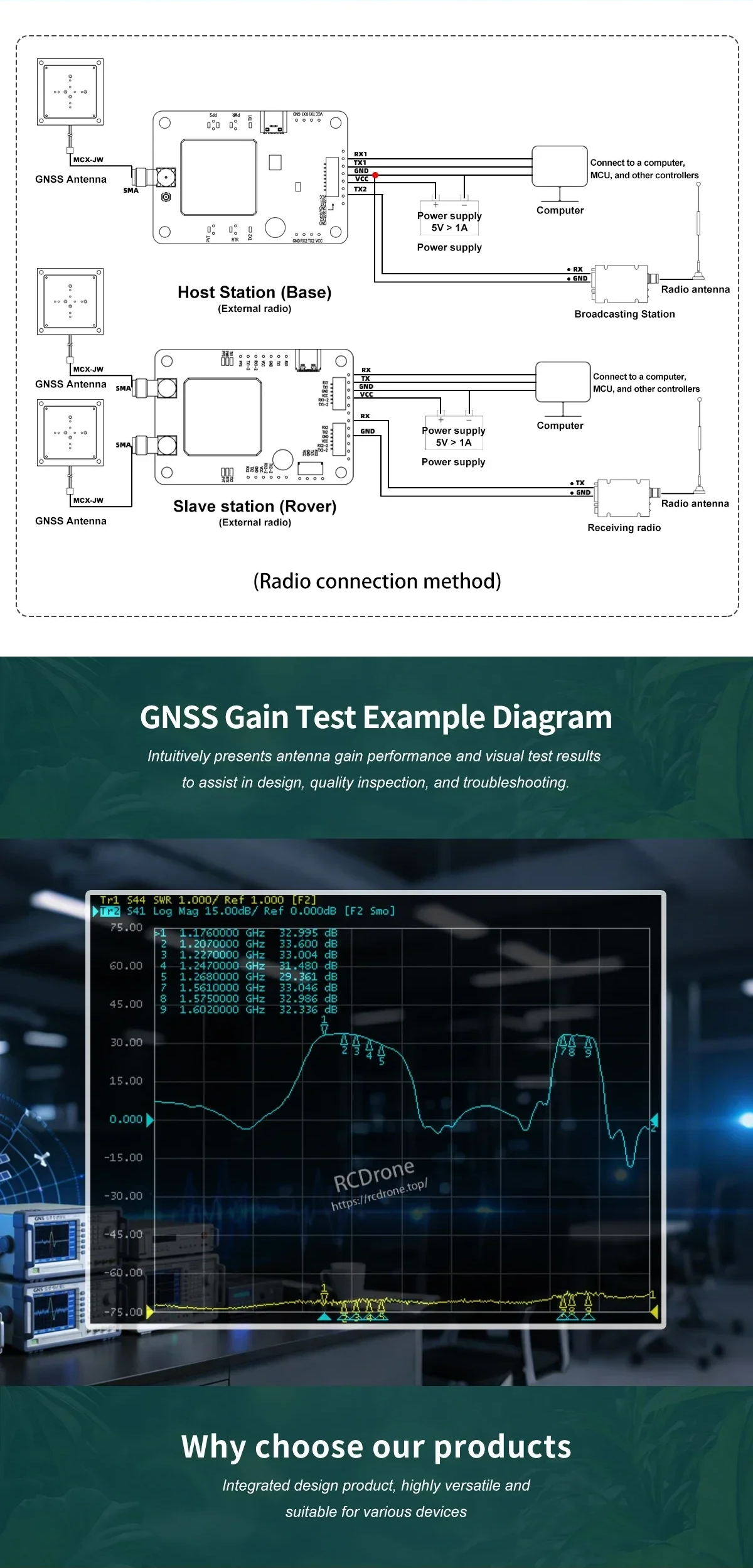RTK positioning module connection diagram with base/rover radio link and GNSS antenna gain test example plot
