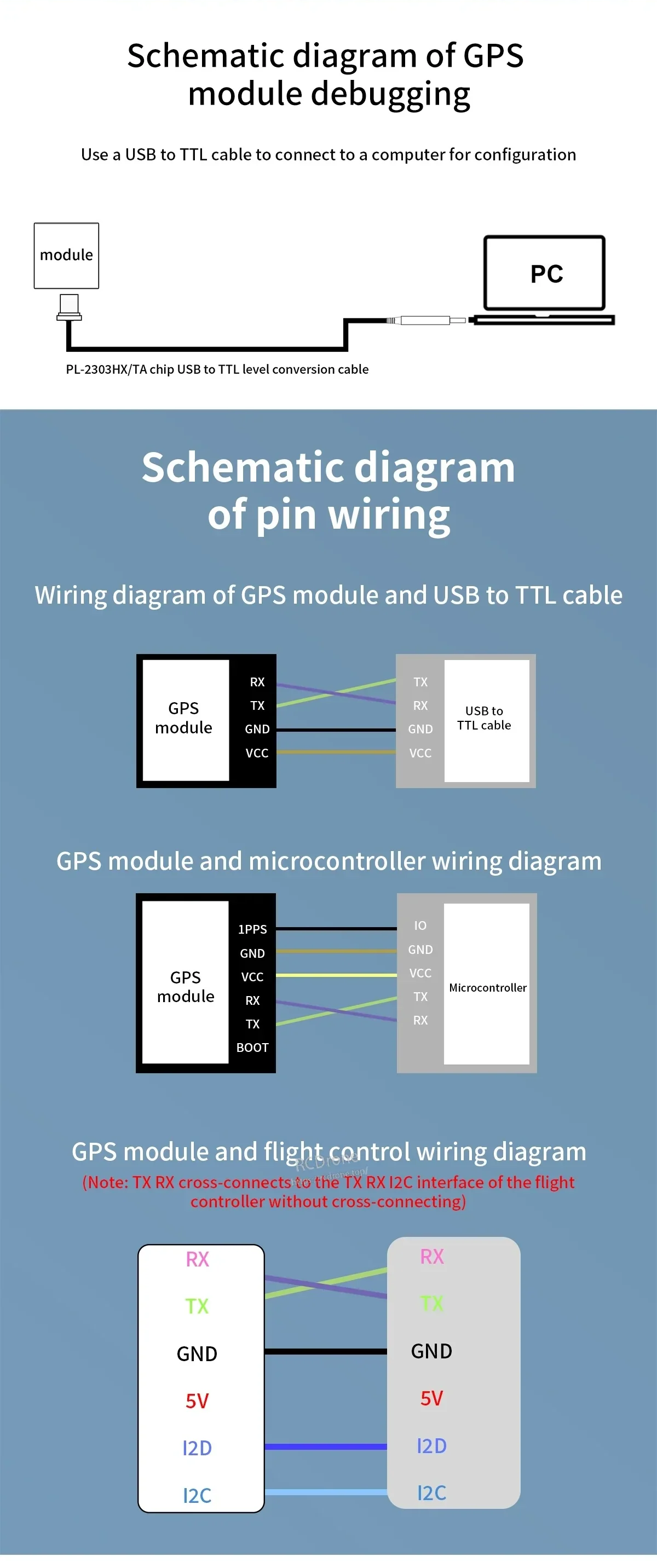 Wiring and debugging schematic for GPS module showing USB-to-TTL connection, pin wiring, and RX/TX/GND/5V lines