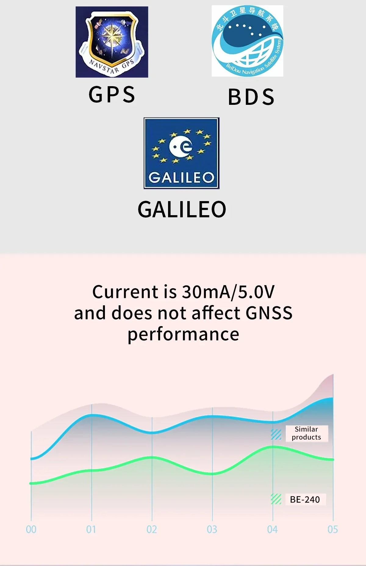 GNSS constellation icons for GPS, BDS and Galileo plus power note (30 mA at 5.0 V) for BE-240 series