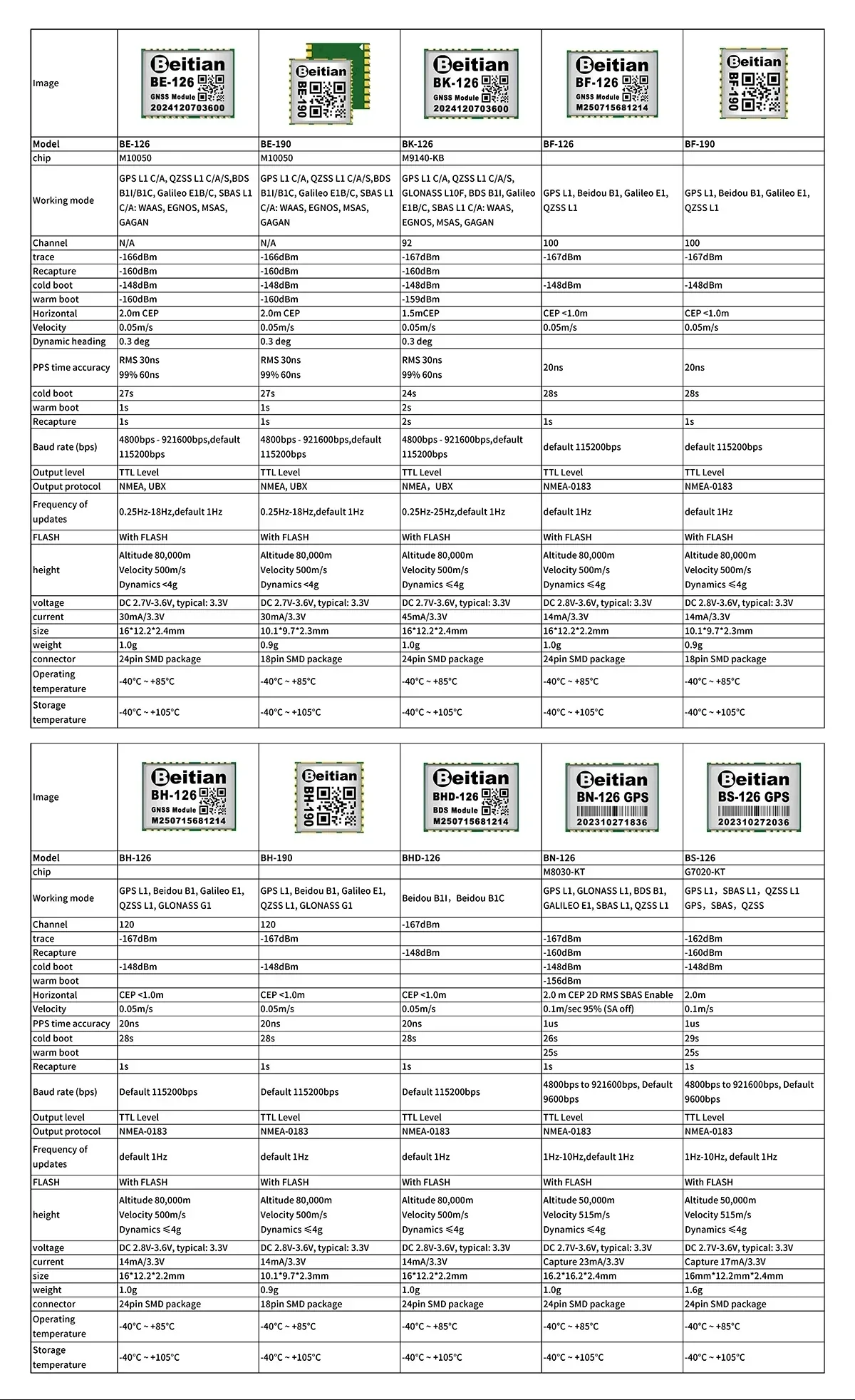 Beitian 126/190 series GNSS module comparison chart for BE, BF, BH options