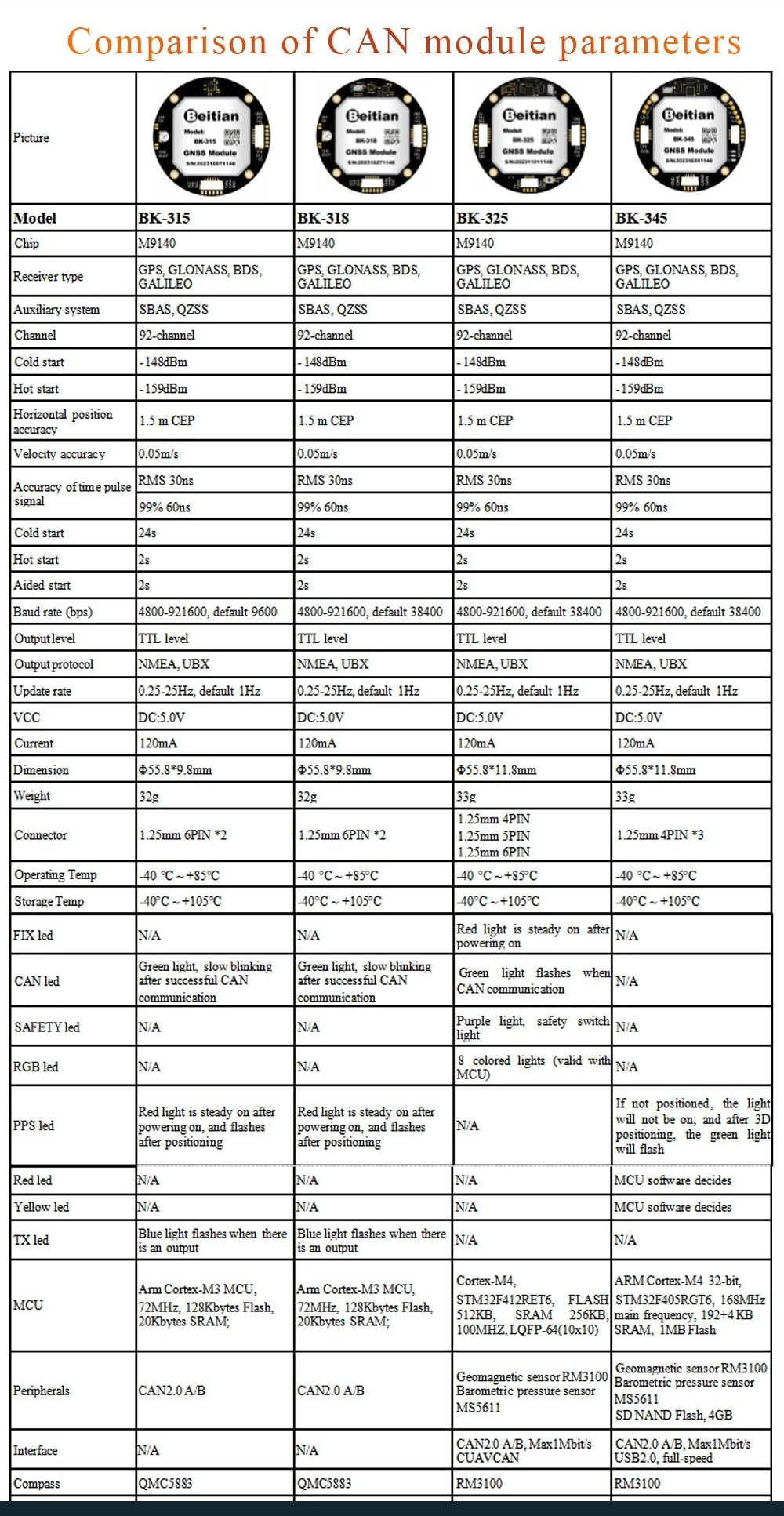Comparison table of BK-315, BK-318, BK-325 and BK-345 Beitian GNSS CAN module parameters