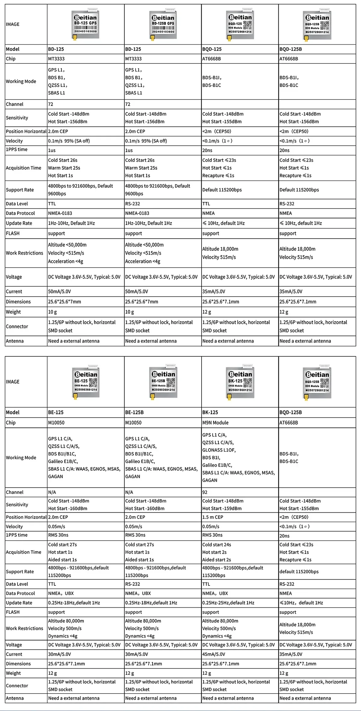Beitian BE-125/BK-125 GNSS timing module comparison table with 1PPS output and antenna notes