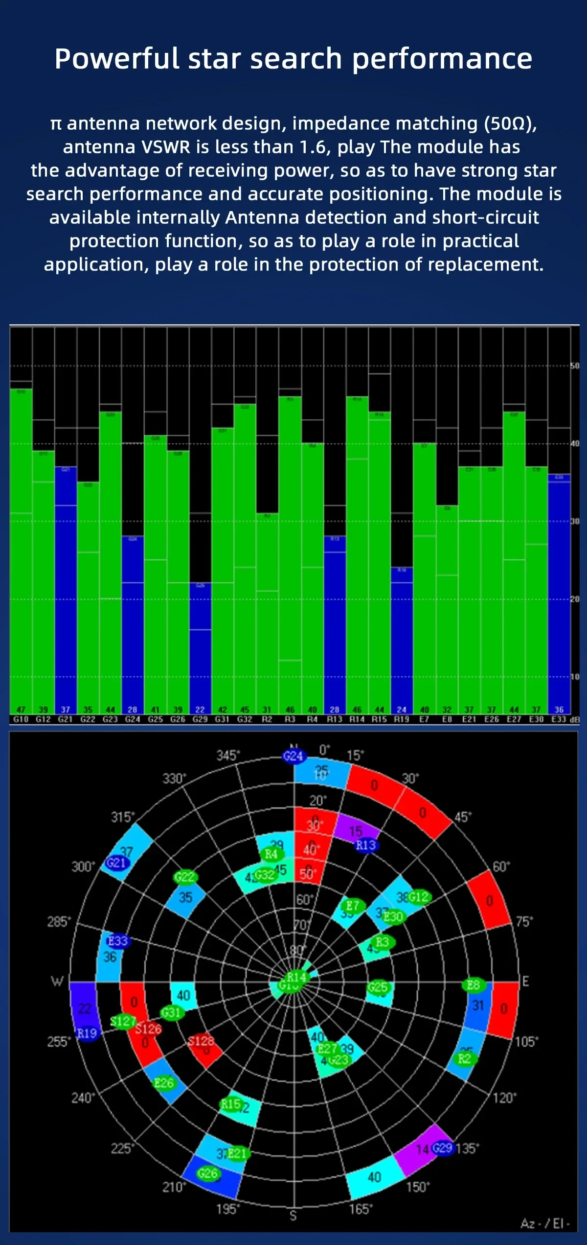 Antenna performance graphic for BE-125 GNSS module with 50 ohm network, VSWR, and sky plot