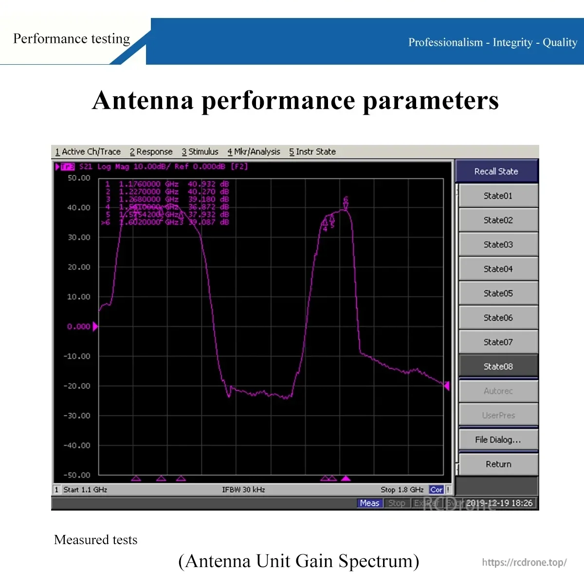 Antenna performance parameters plot showing measured gain spectrum test results for GNSS antenna unit