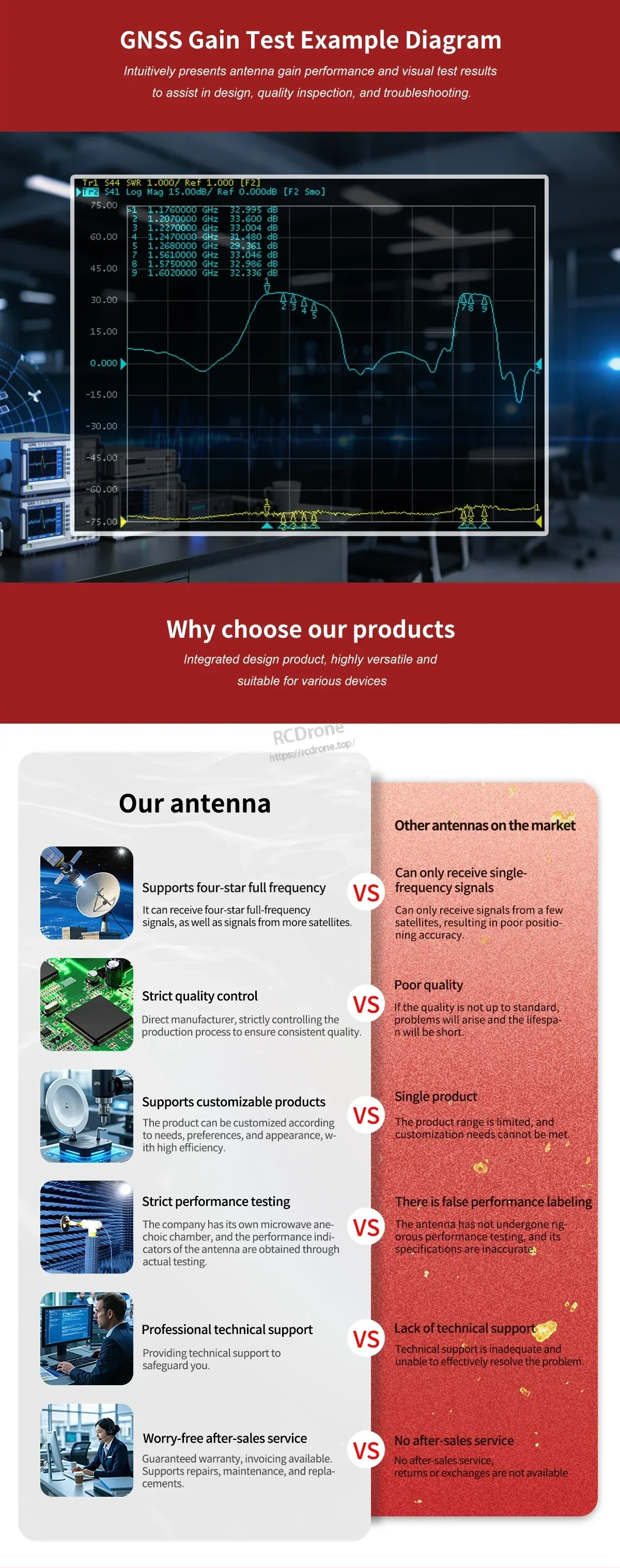 GNSS gain test example chart and comparison panel for quality control and product advantages