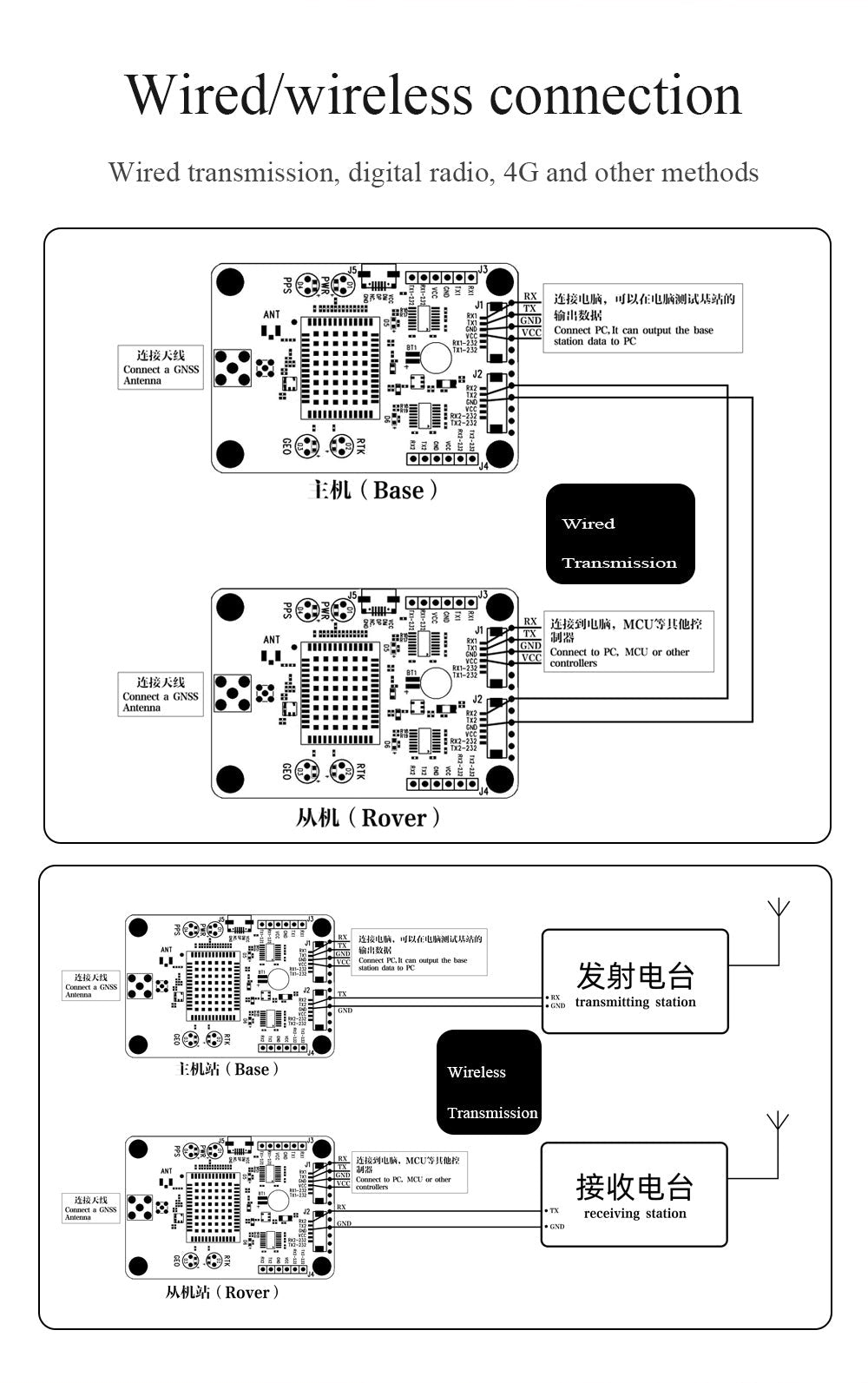 Wired and wireless RTK connection diagram for base and rover, including data radio/4G transmission paths