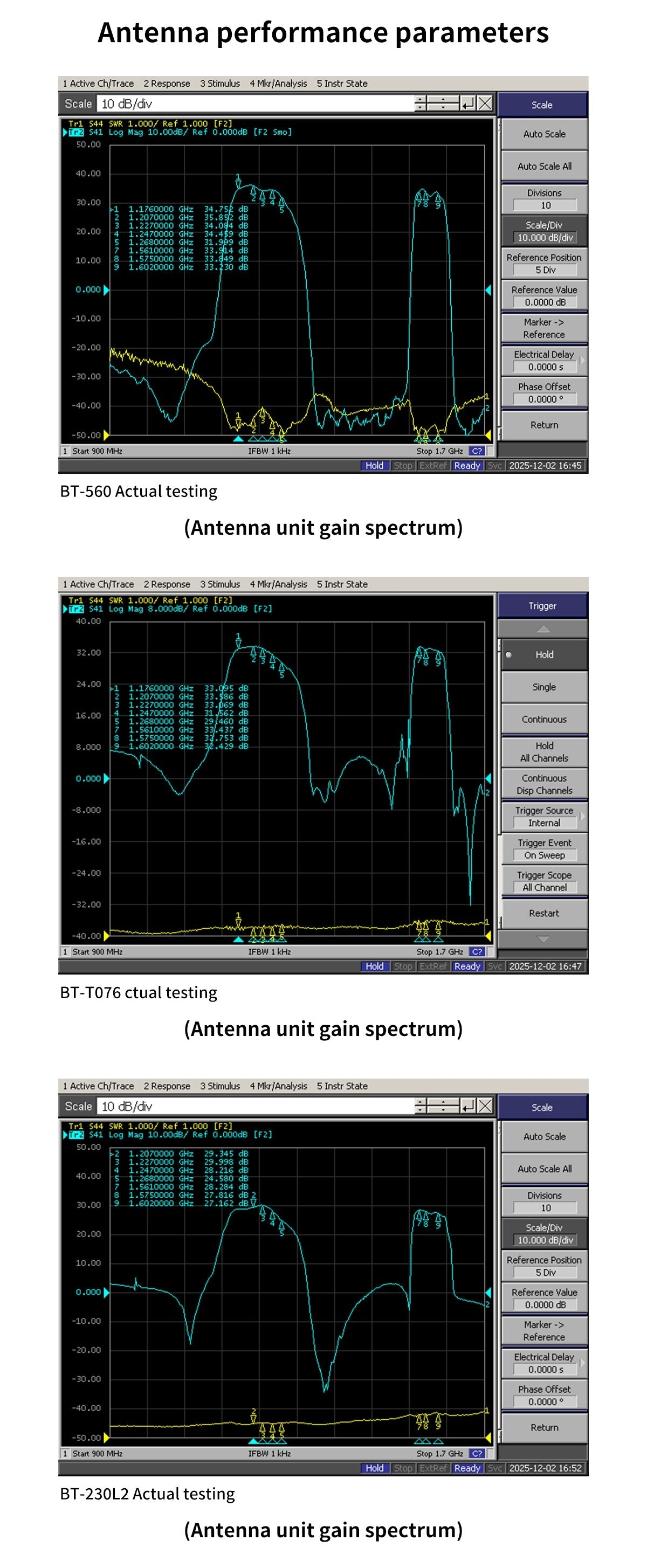 Antenna performance parameter screenshots showing unit gain spectrum test plots for several BT-series models