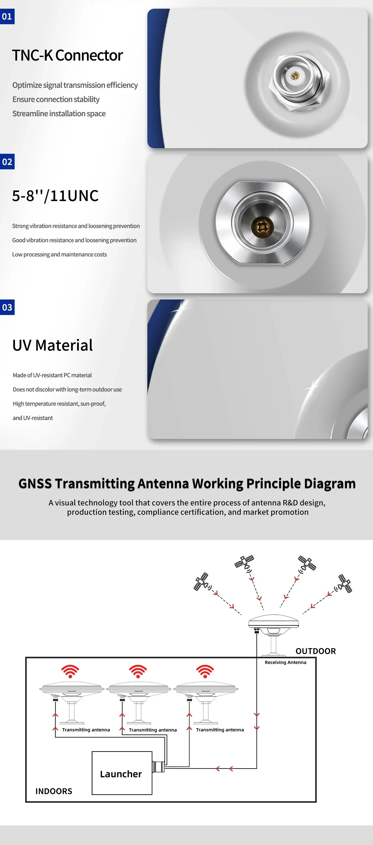 Close-ups of TNC-K connector and 5/8-11 UNC interface plus indoor GNSS transmitting antenna working principle diagram