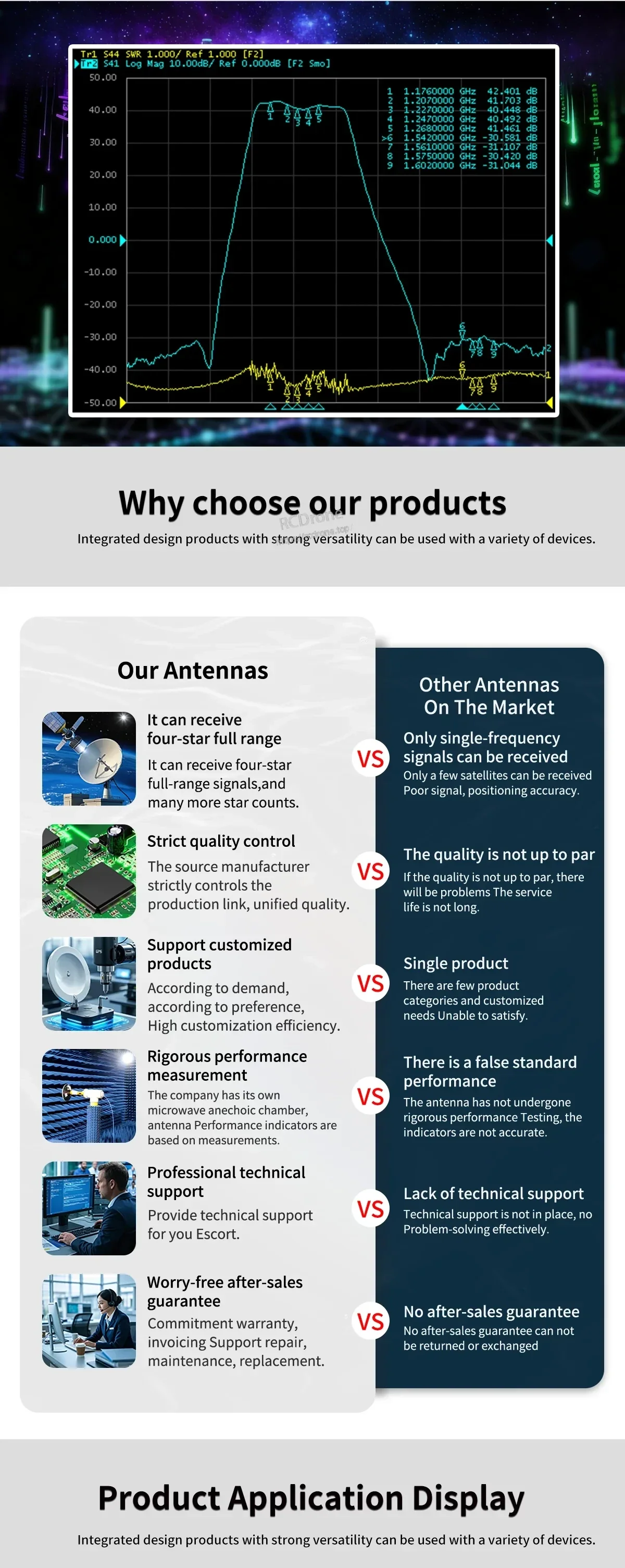 GNSS gain test example chart and feature comparison highlighting full-frequency antenna advantages