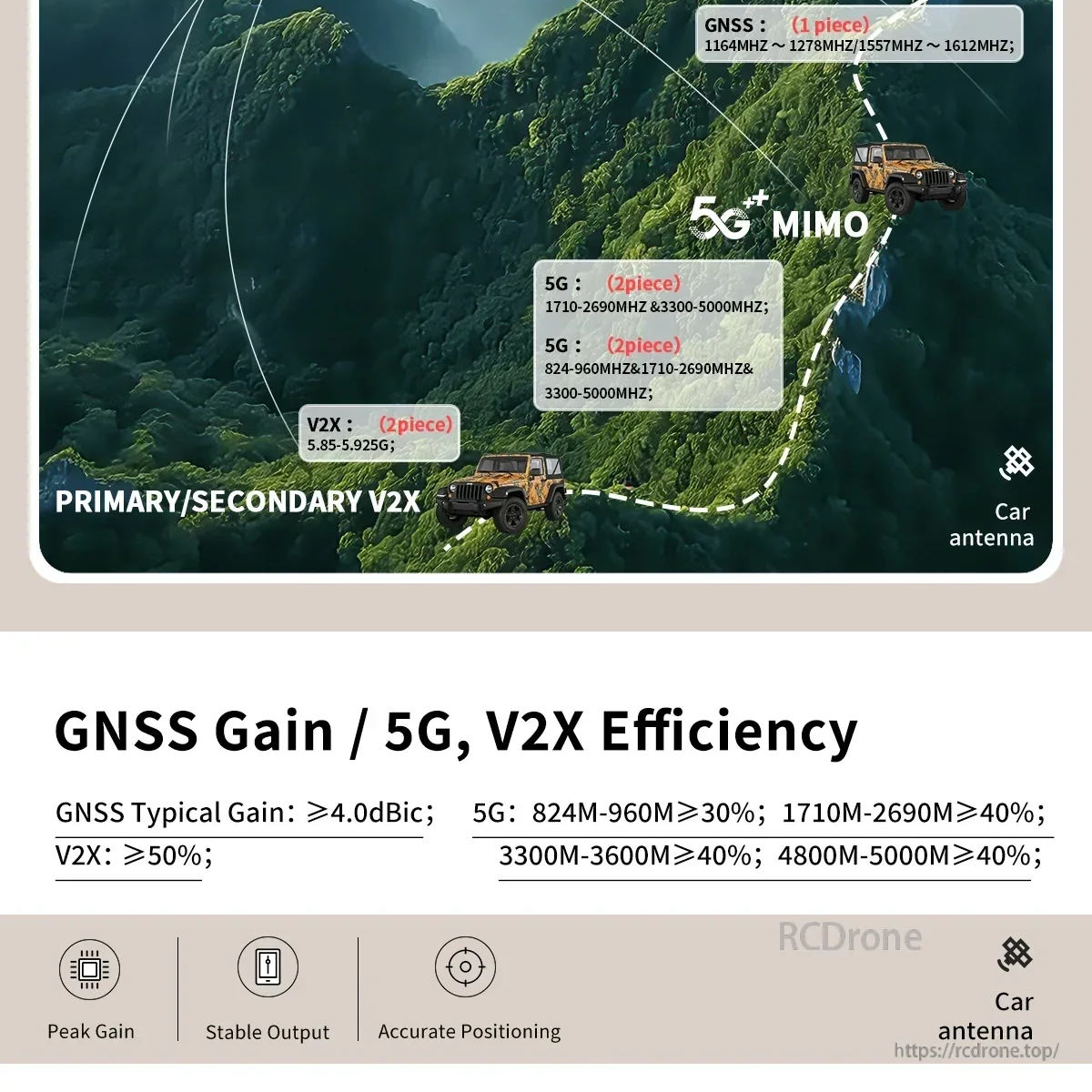 Frequency coverage graphic for GNSS, 5G MIMO, and V2X bands plus listed GNSS gain and 5G/V2X efficiency