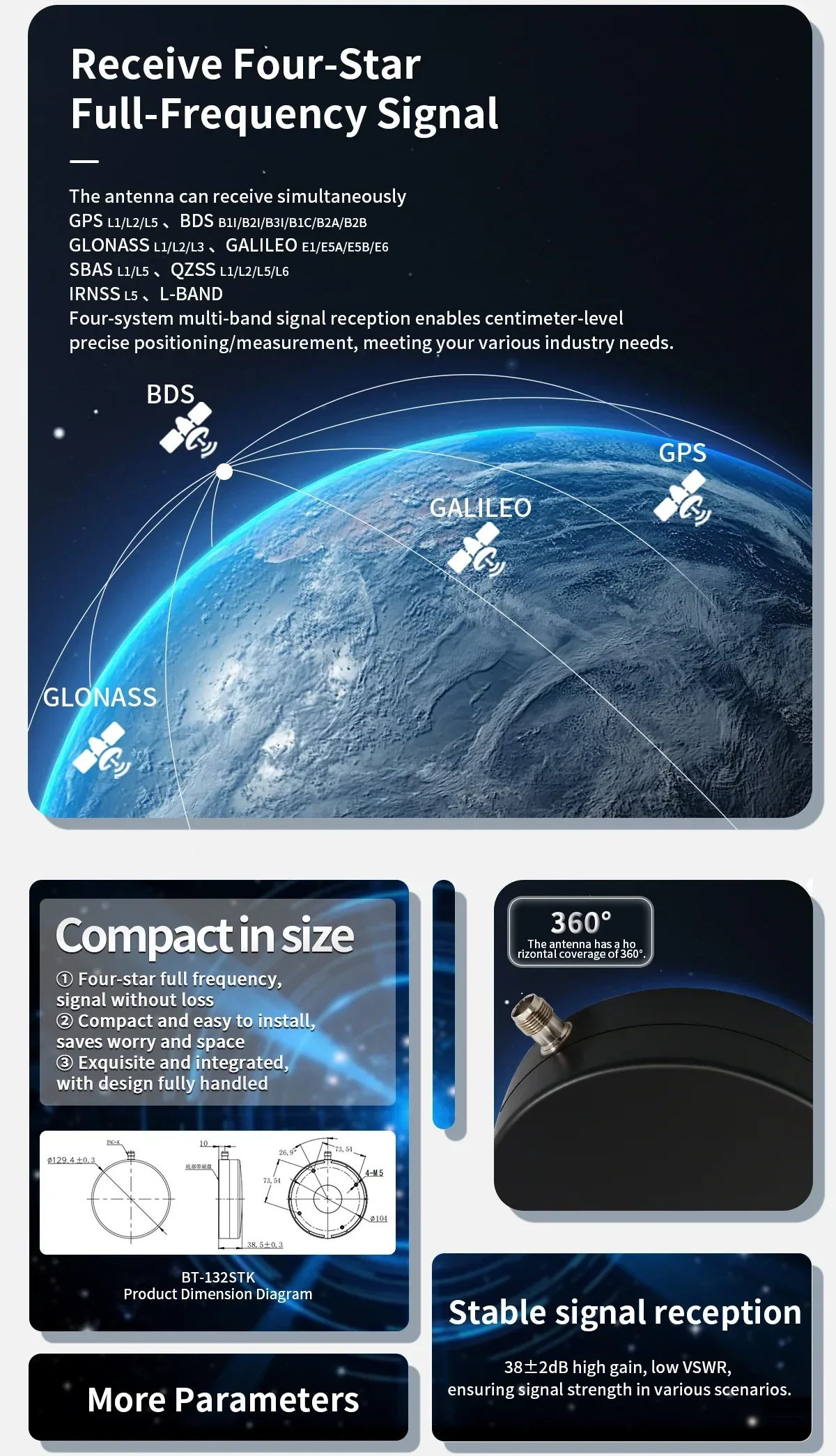 Four-system full-frequency GNSS reception graphic for GPS, BDS, GLONASS, and Galileo with 360° coverage note