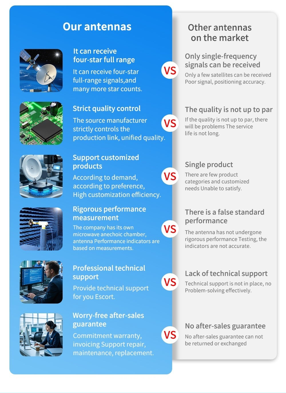 Comparison chart of Beitian antenna advantages versus other antennas, covering performance, QC, customization, and support
