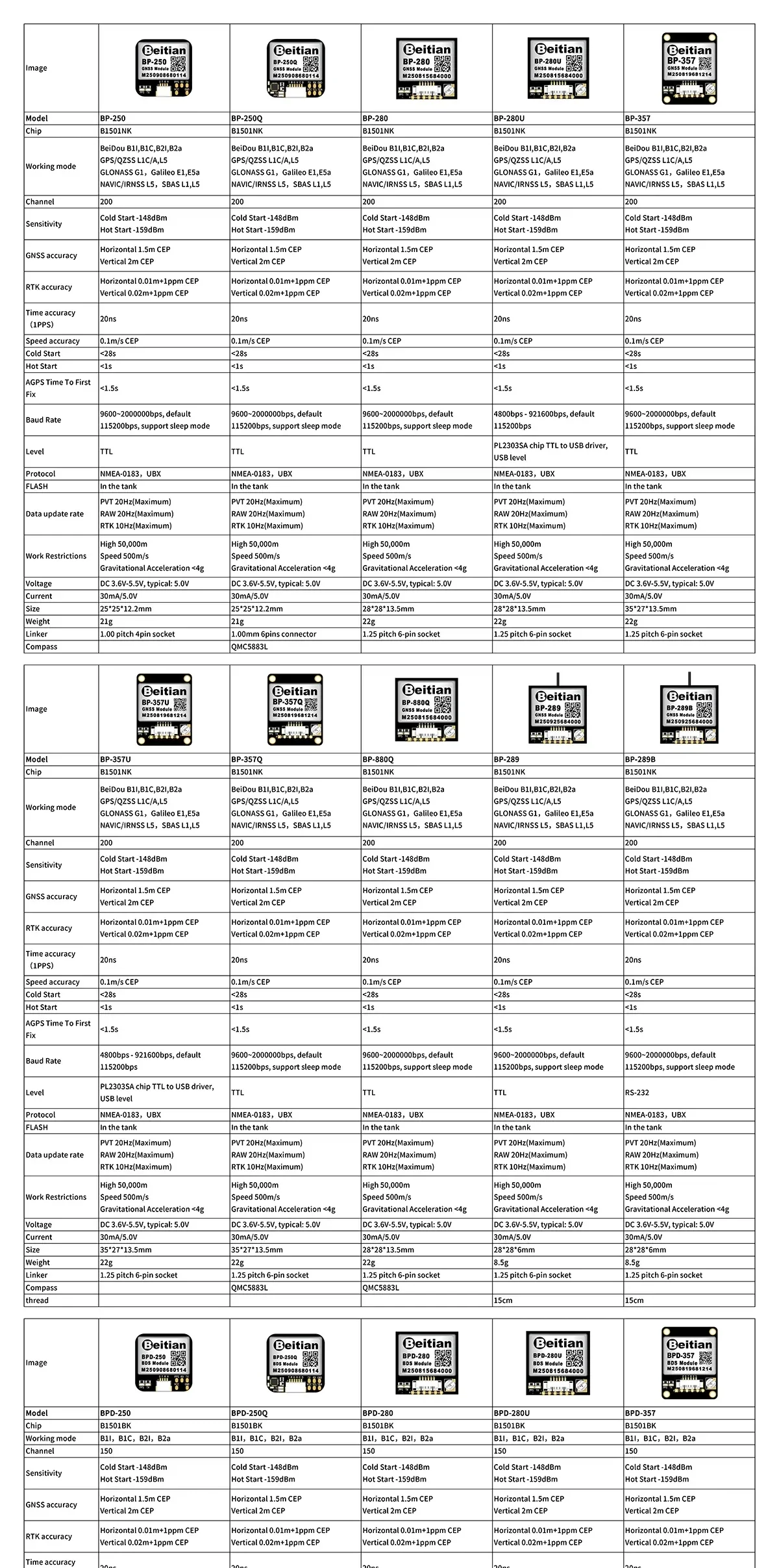 Specification comparison chart for Beitian RTK integrated positioning module models and supported GNSS bands