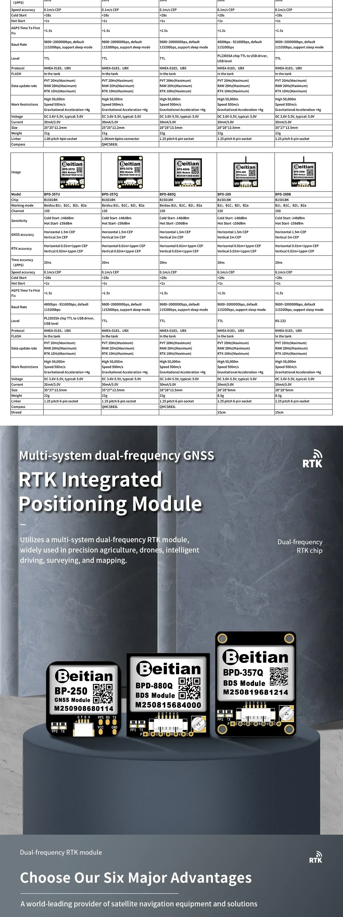 Beitian RTK Integrated Positioning Module for Vehicle Control overview with model lineup and key advantages