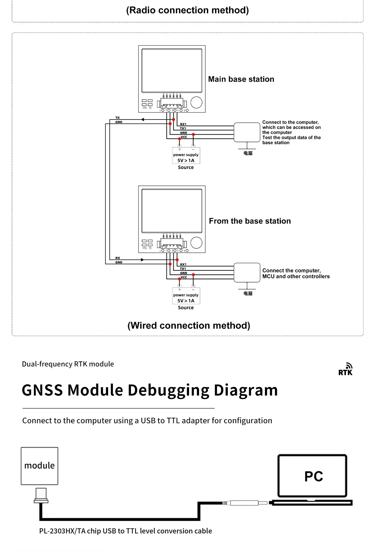 Radio and wired RTK connection methods plus GNSS module debugging diagram using USB-to-TTL adapter