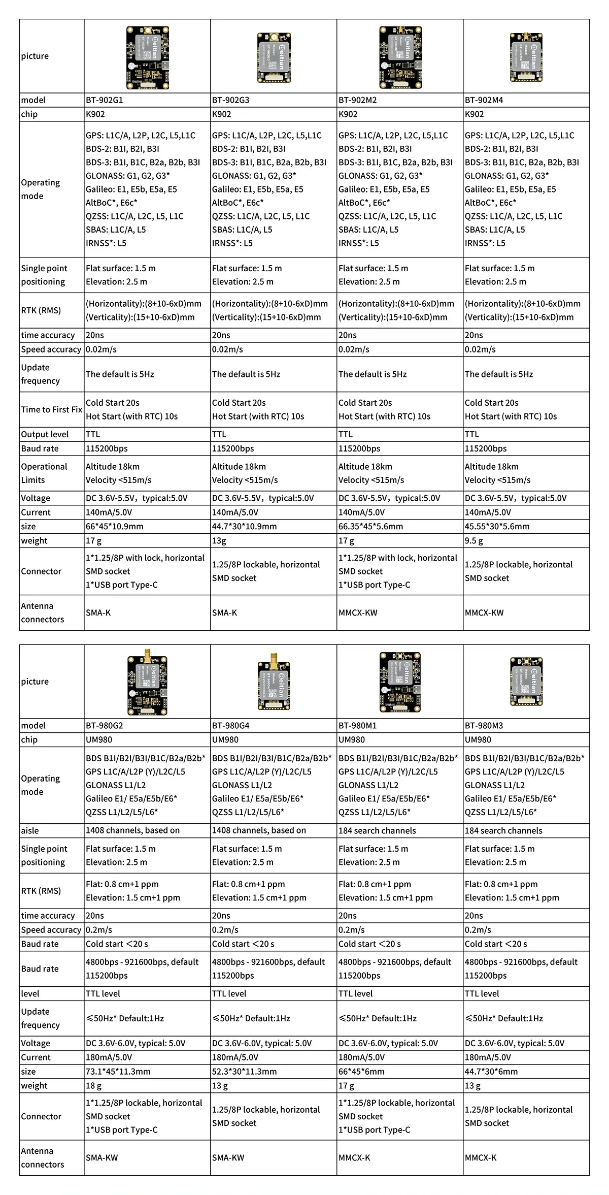 Specification comparison chart for Beitian UM980 and K902 RTK GNSS board variants and sizes