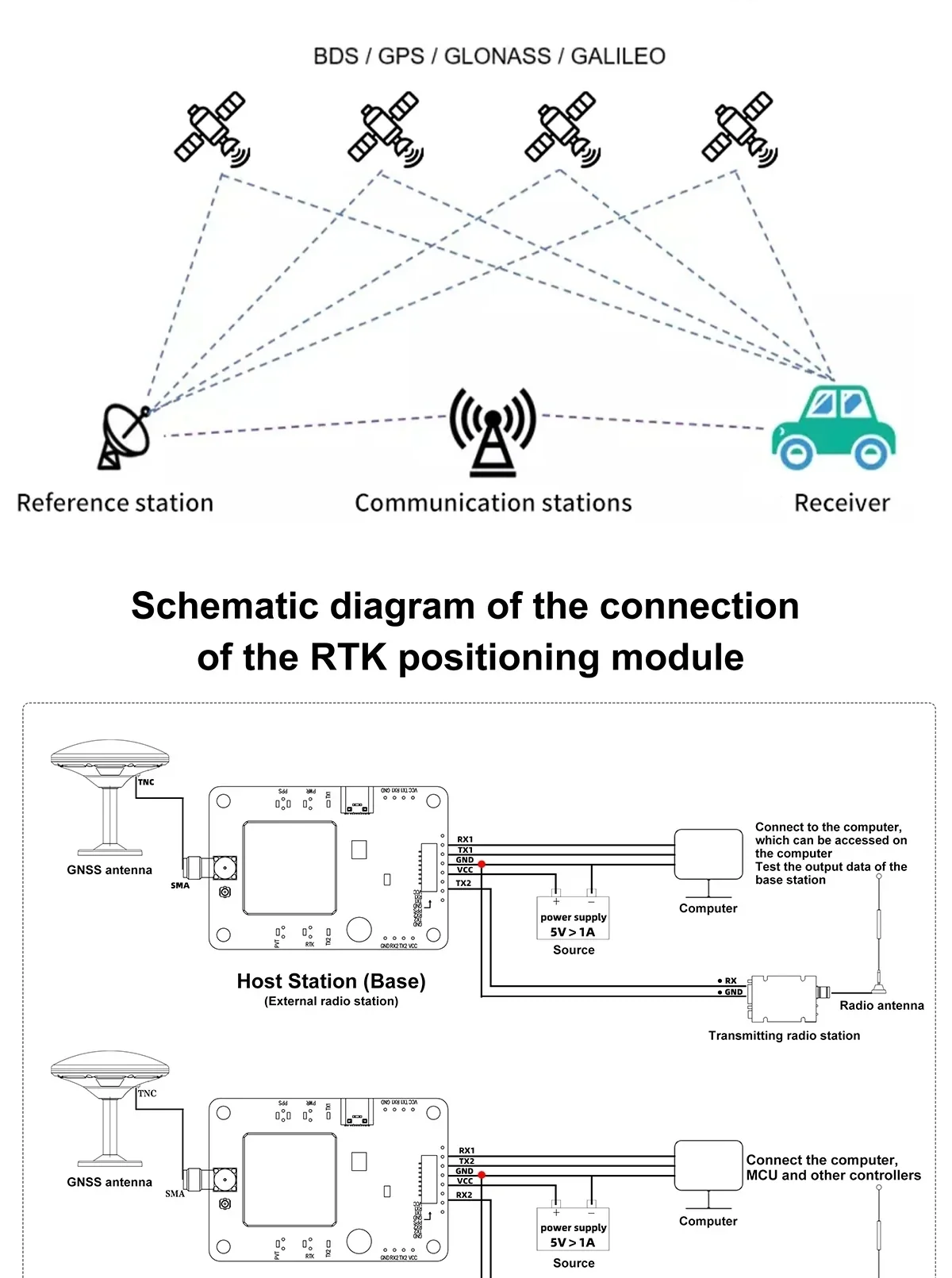 RTK base-to-rover workflow diagram using BDS/GPS/GLONASS/Galileo satellites and correction link