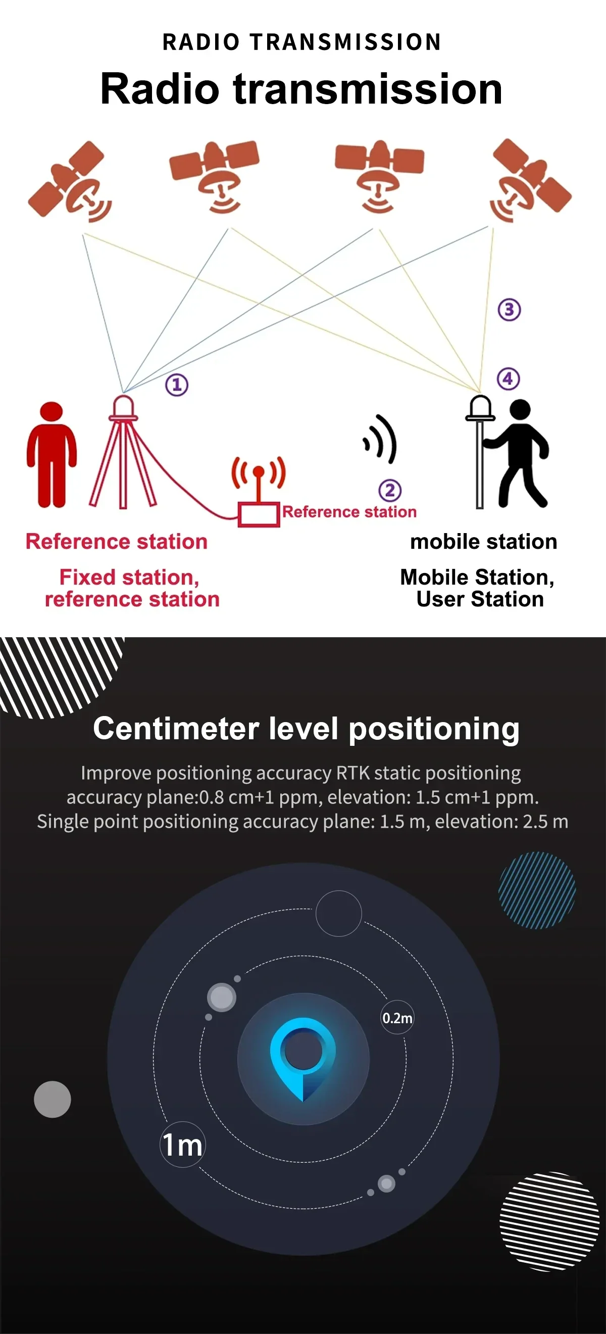 Radio transmission concept graphic highlighting reference station, mobile station, and centimeter-level RTK accuracy