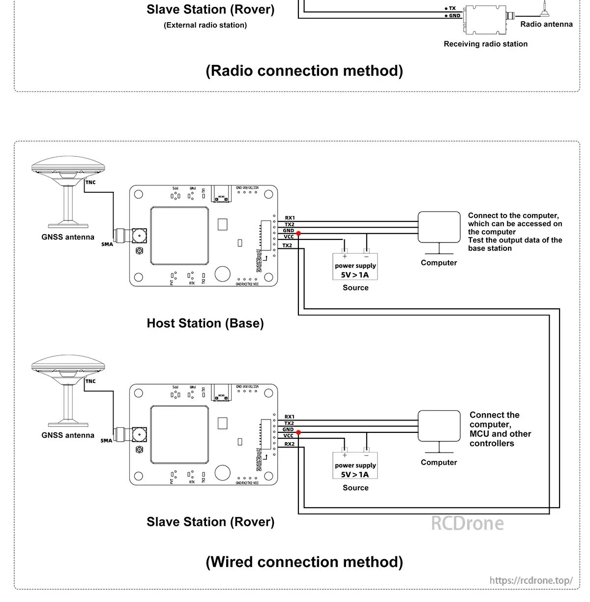 Wired and radio connection wiring diagram for RTK base station and rover with GNSS antennas and computer