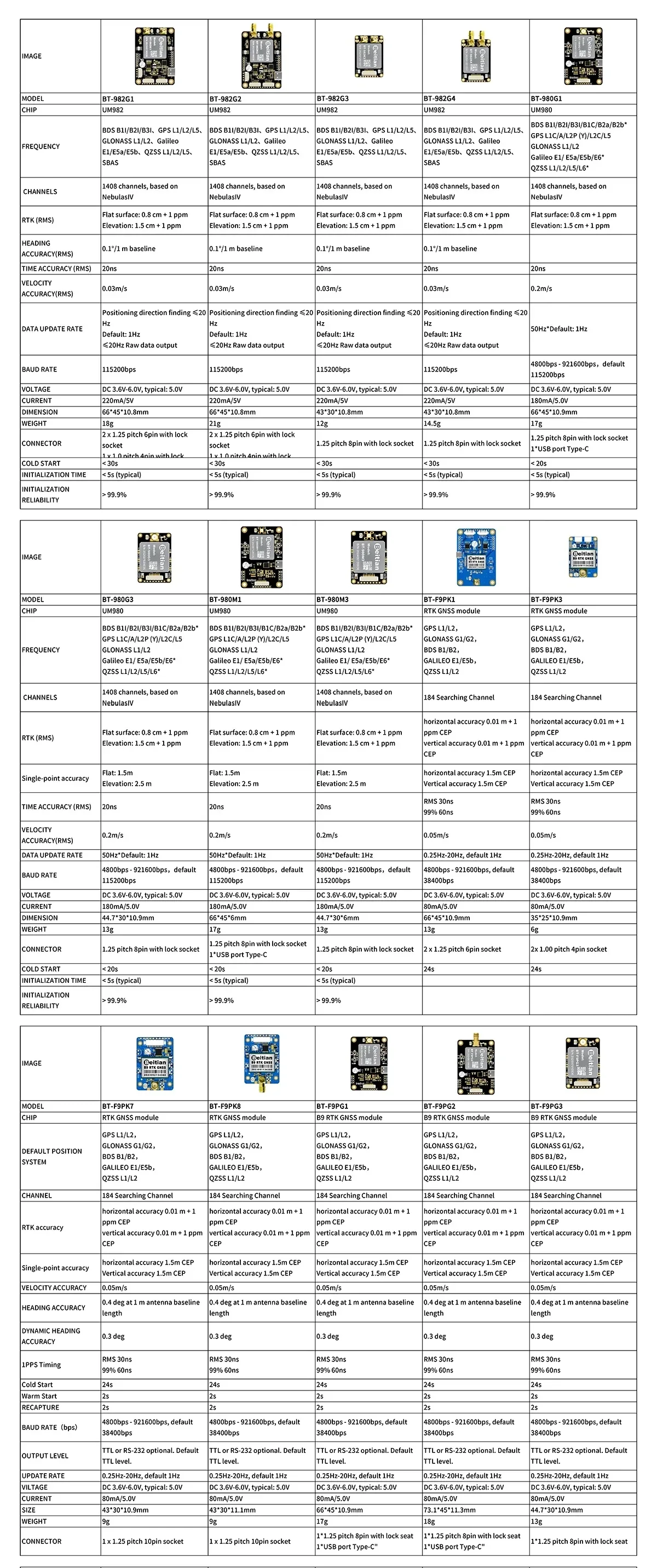 Model comparison chart for Beitian BT-982, BT-980 and BT-F9P RTK GNSS positioning boards (UM982/UM980/B9)