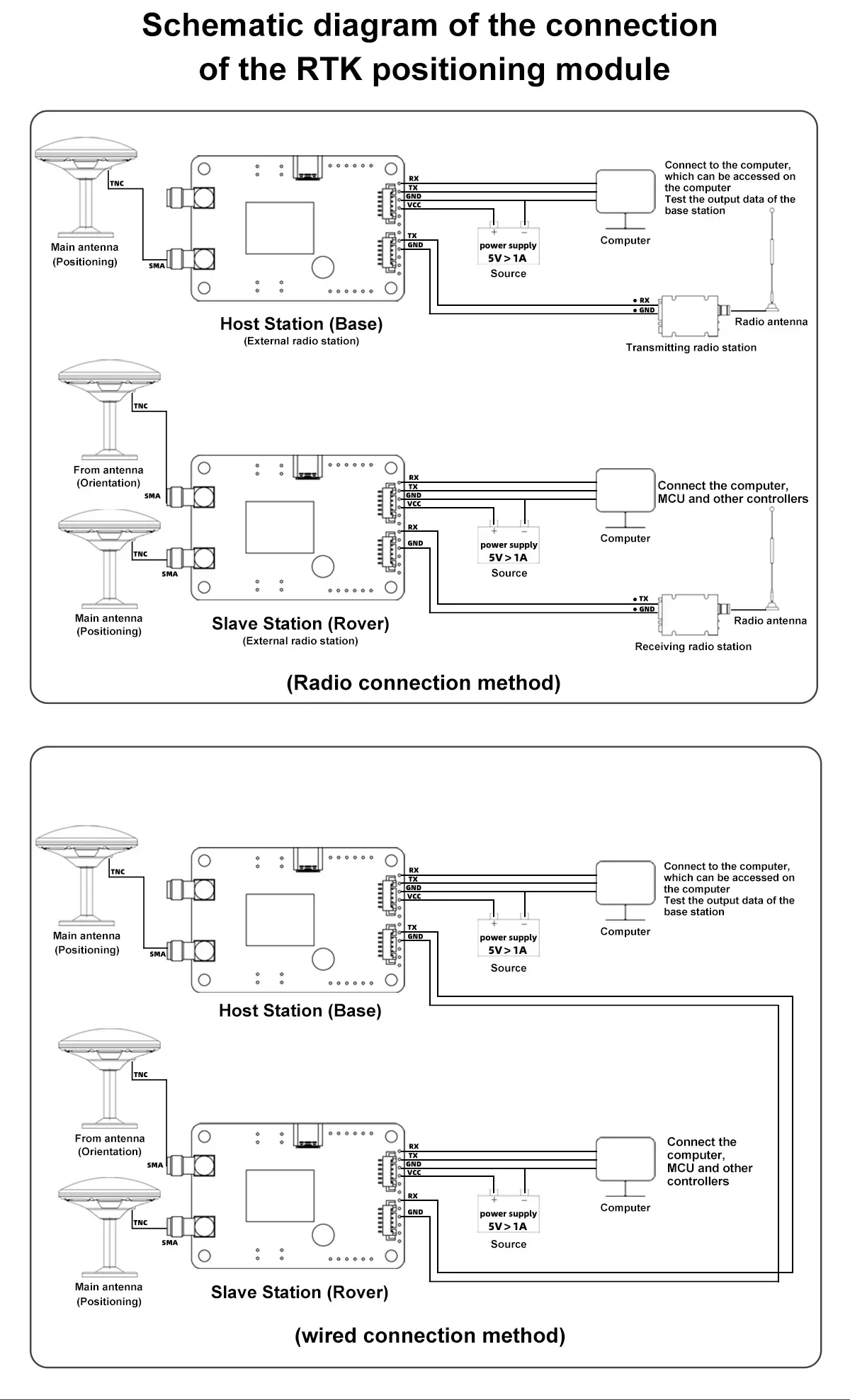 RTK positioning module connection schematic for base station and rover using radio or wired communication methods