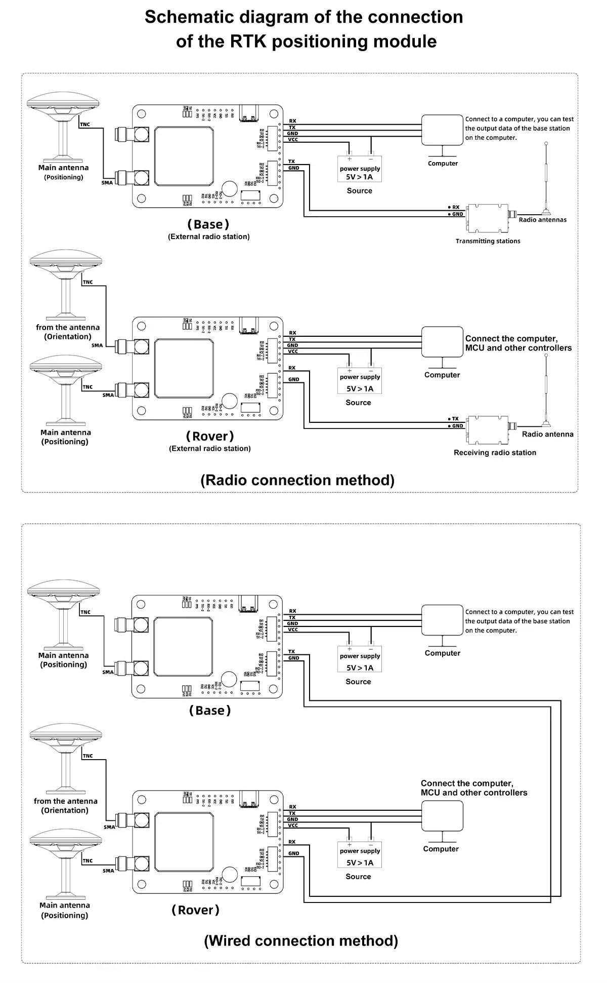 RTK positioning module connection schematics for radio connection method and wired connection method