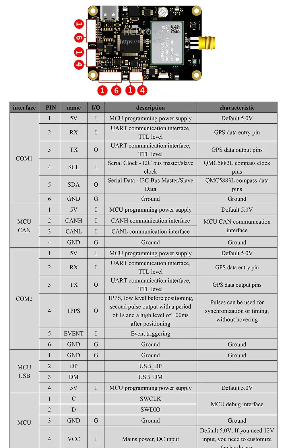 BG-518 ZED-F9P GNSS RTK module board with labeled connectors and pin description table (UART, I2C, CAN, USB)