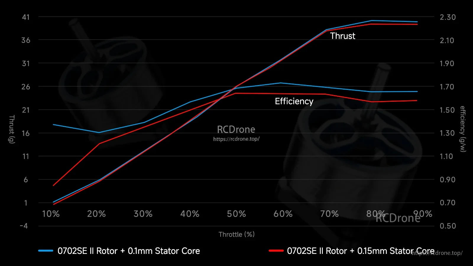 Thrust and efficiency comparison chart between 0.10mm stator core and 0.15mm core across throttle range