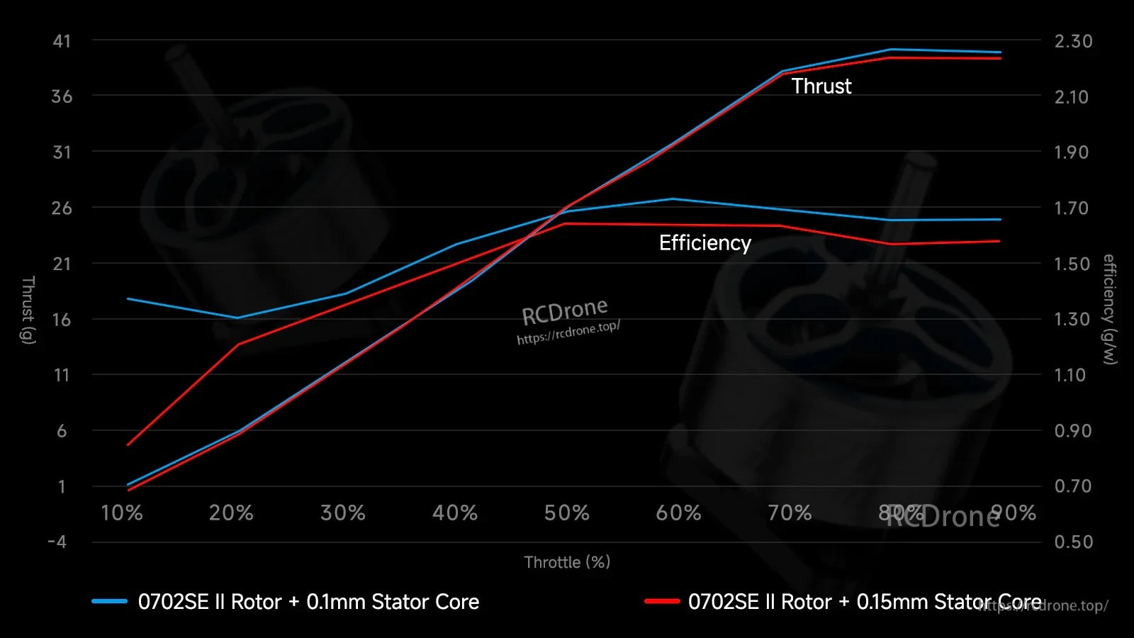 Efficiency and thrust comparison chart for 0.10mm stator core vs 0.15mm stator core 0702SE II motors across throttle range