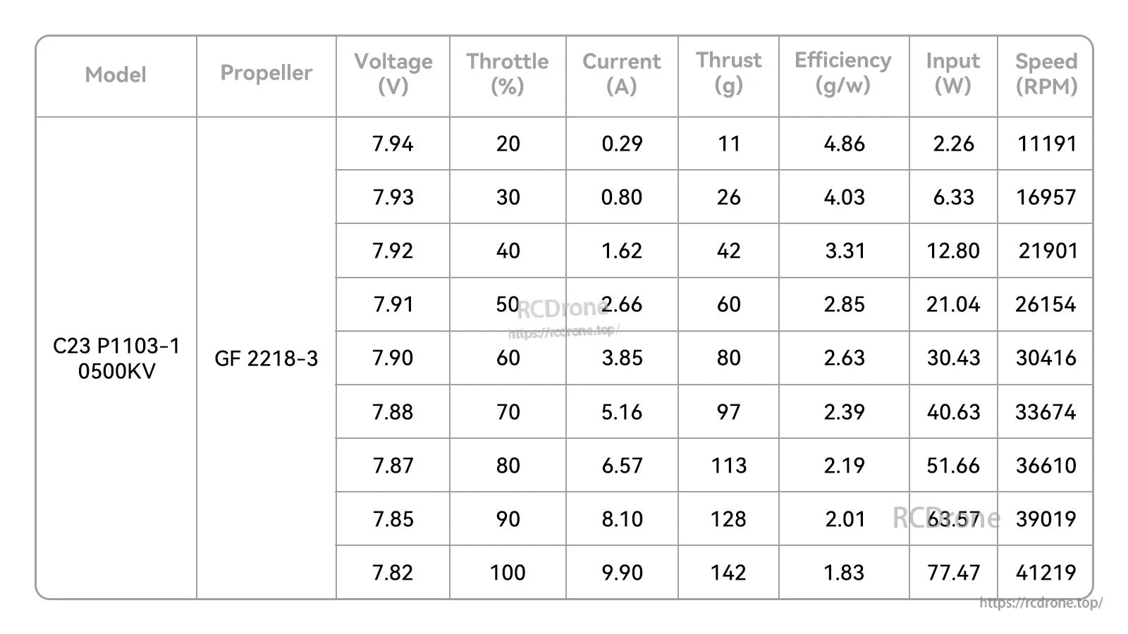 Load performance table for C23 P1103-10500KV with GF 2218-3 propeller on 2S voltage