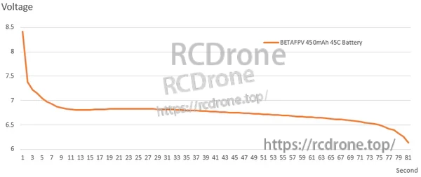 Voltage discharge curve chart for BETAFPV 450mAh 45C battery over time in seconds