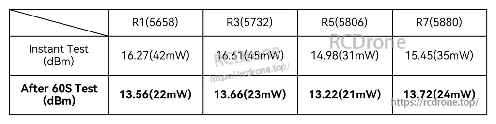 VTX 25mW output power test results table across Raceband channels R1, R3, R5, and R7