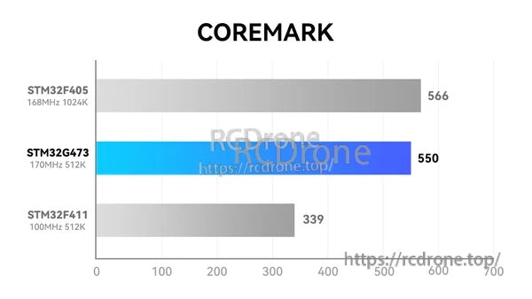 CoreMark benchmark bar chart comparing STM32G473 performance against STM32F405 and STM32F411 controllers