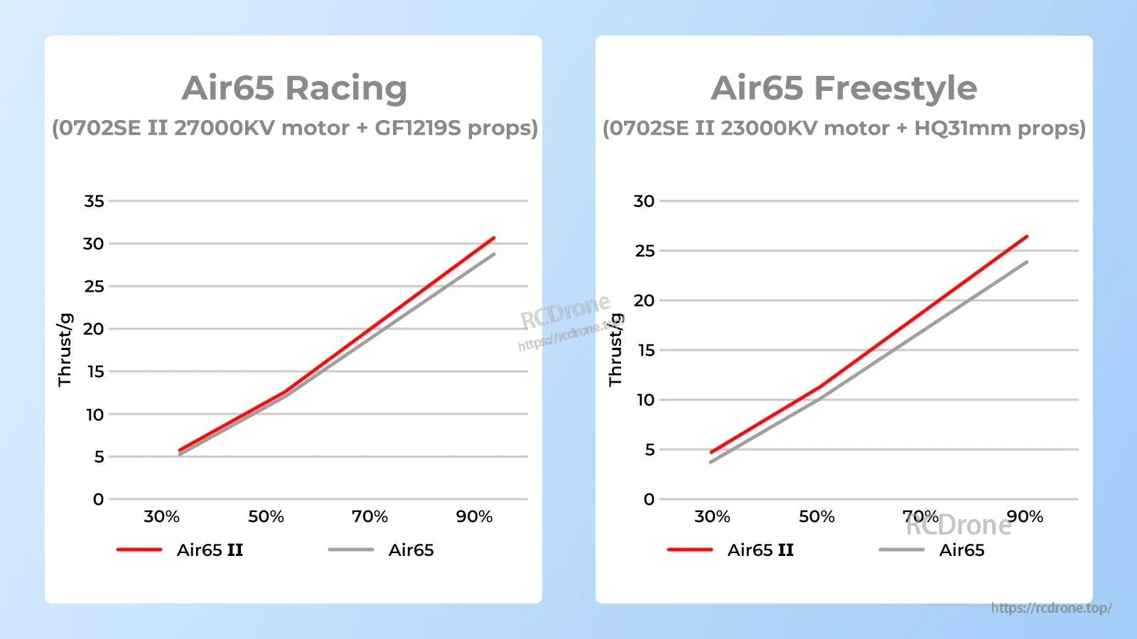 Thrust comparison charts for Air65 II vs Air65 in racing and freestyle motor/prop setups