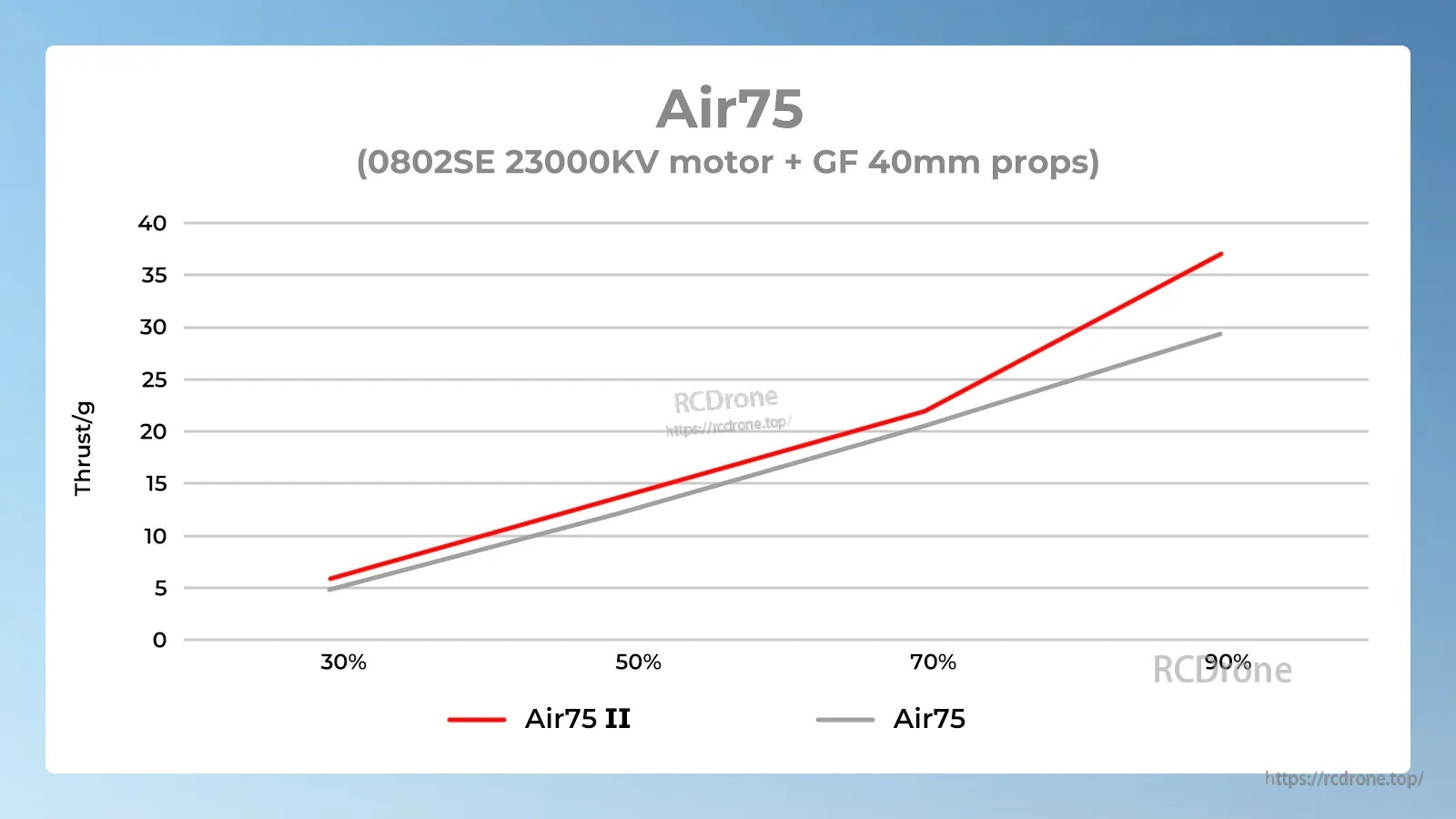 Thrust comparison chart for Air75 II vs Air75 frame using 0802SE 23000KV motor with GF 40mm props