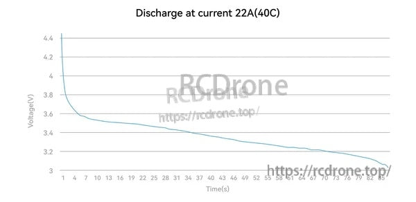 Voltage discharge curve for BT2.0 550mAh 1S battery at 22A (40C) load over time