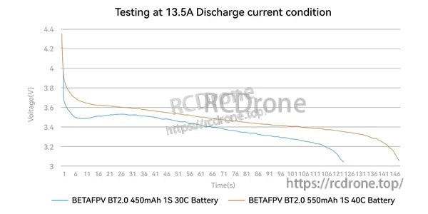 Voltage vs time discharge comparison chart at 13.5A for BT2.0 550mAh 40C battery vs 450mAh 30C battery