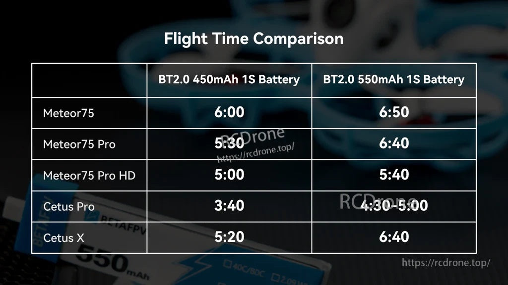 Flight time comparison table for BT2.0 450mAh vs 550mAh 1S batteries on Meteor75, Cetus Pro and Cetus X