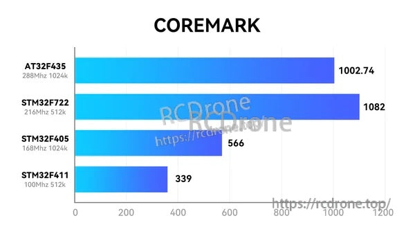 CoreMark benchmark chart comparing MCU performance, including STM32F405 results