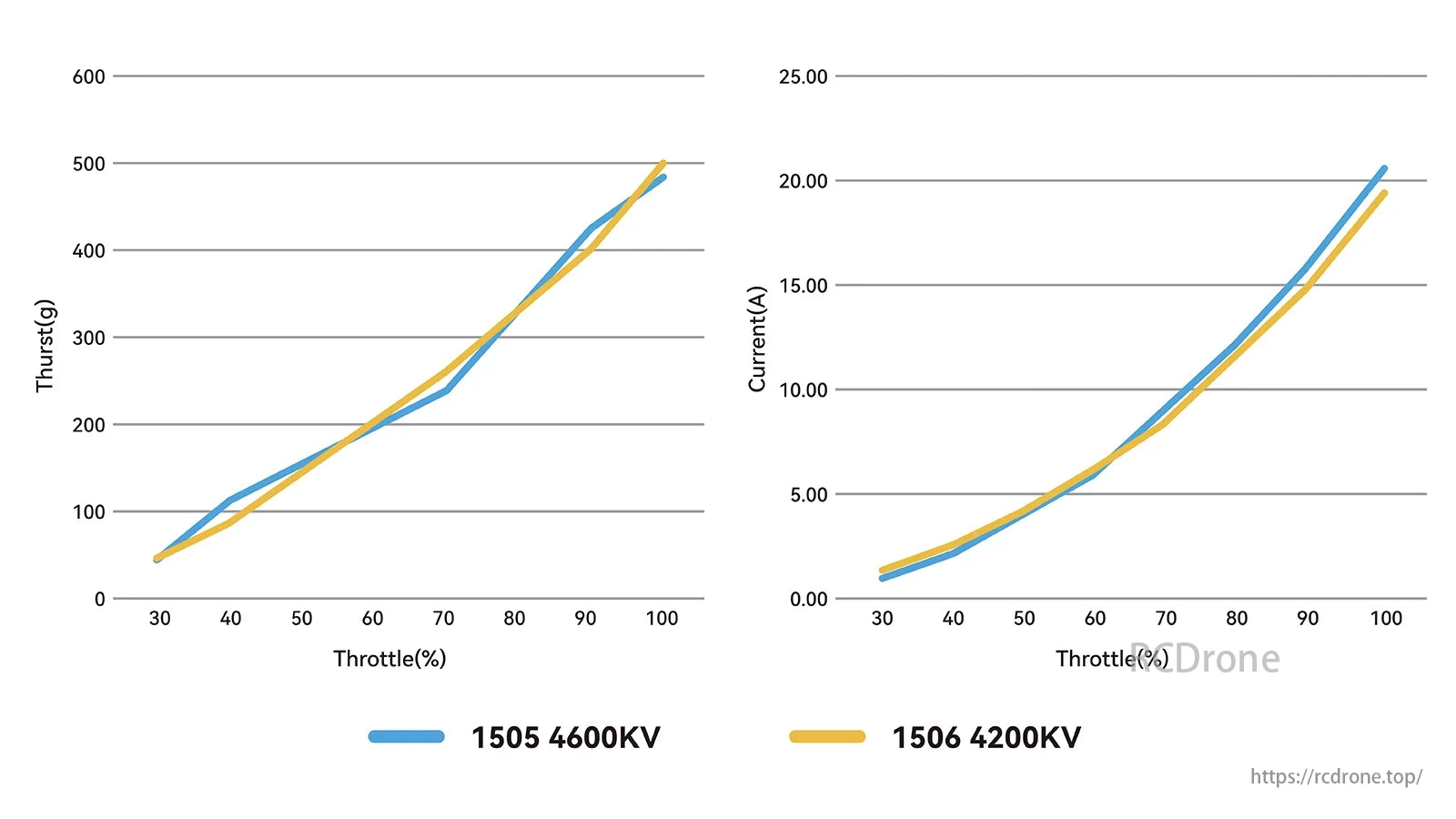 BetaFPV LAVA 1506 4200KV 4S Brushless Motor, BetaFPV LAVA 1506 4200KV motor delivers better thrust and current than 1505 4600KV at higher throttle settings.