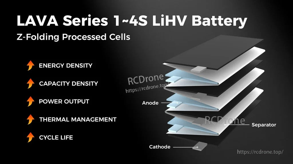 Z-Folding processed cell layers for LAVA Series 1–4S LiHV batteries highlighting density, output and cycle life