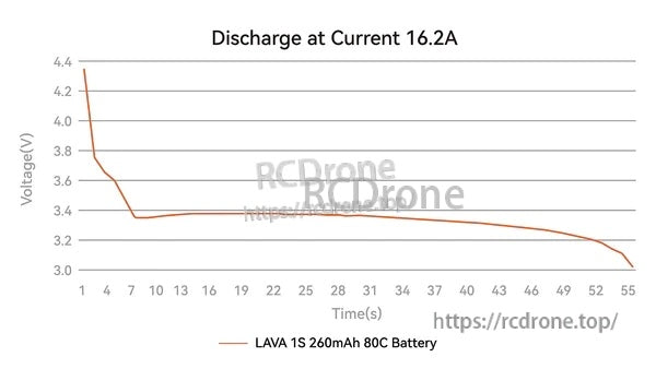 Discharge curve graph for LAVA 1S 260mAh 80C battery at 16.2A, voltage vs time performance plot