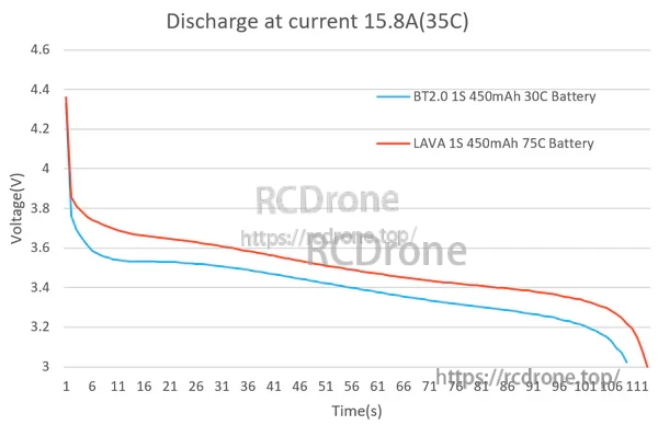 Discharge graph at 15.8A (35C) comparing LAVA 1S 450mAh 75C vs BT2.0 450mAh 30C battery