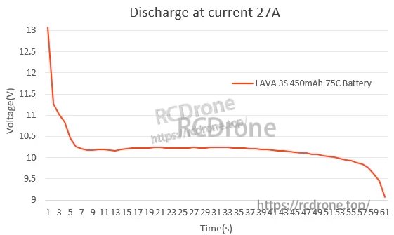 Discharge curve chart for LAVA 3S 450mAh 75C battery at 27A current load (voltage vs time)