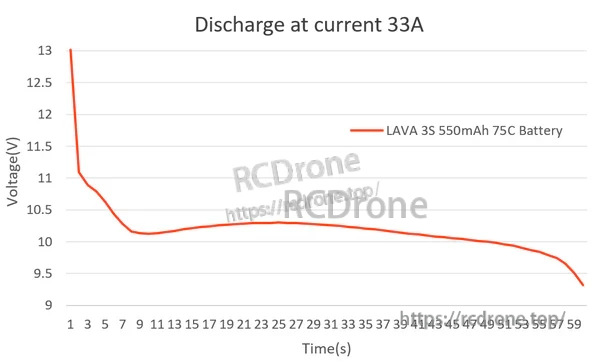 Discharge curve chart for LAVA 3S 550mAh 75C battery at 33A, voltage vs time graph